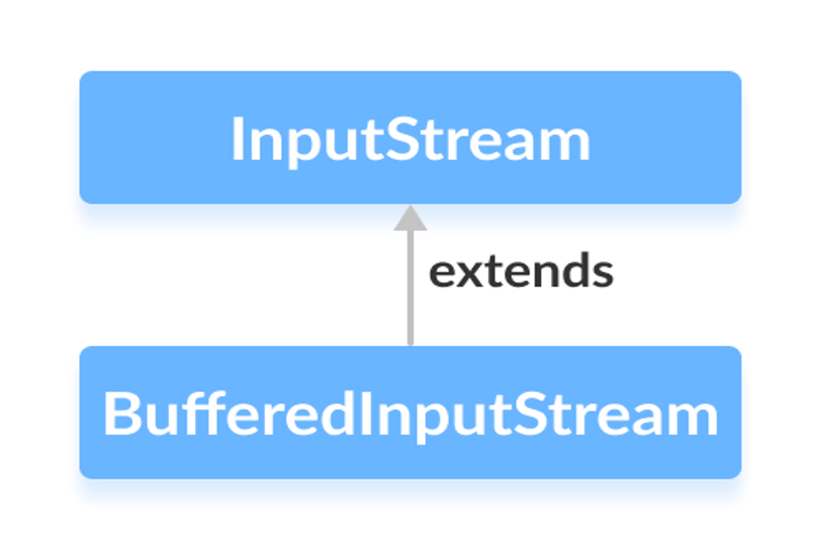 Reading bytes java. Иерархия INPUTSTREAM java.