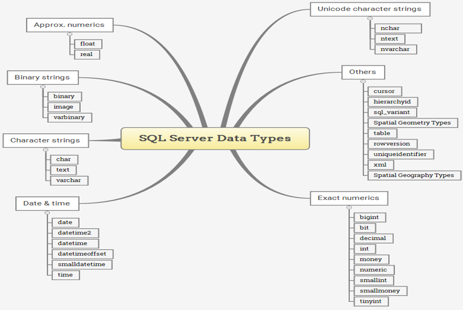 c-c-ki-u-d-li-u-trong-sql-server-final-blade