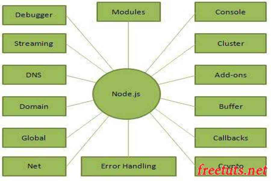 NodeJS Là Gì? Đặc Tính Và Các Framework NodeJS Phổ Biến - Final Blade