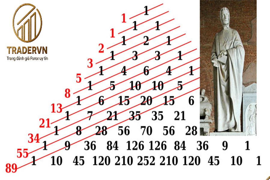 Fibonacci là gì? Ứng dụng dãy số Fibonacci trong forex Final Blade