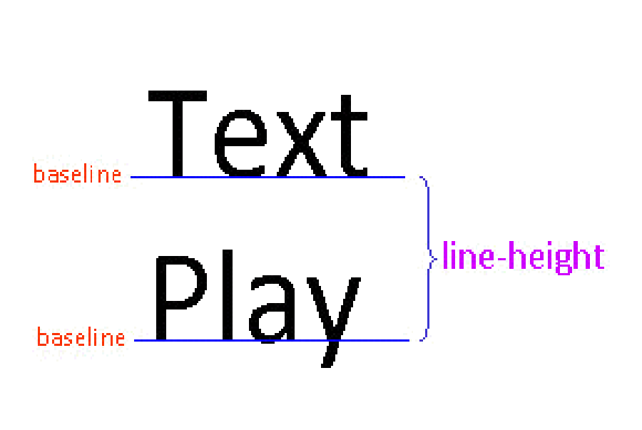 Line-height CSS что это. Line-height. Baseline CSS. Высота в CSS.