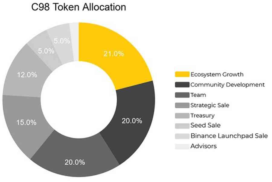 c98 coin market cap